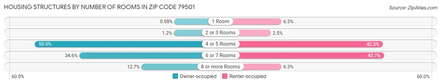 Housing Structures by Number of Rooms in Zip Code 79501