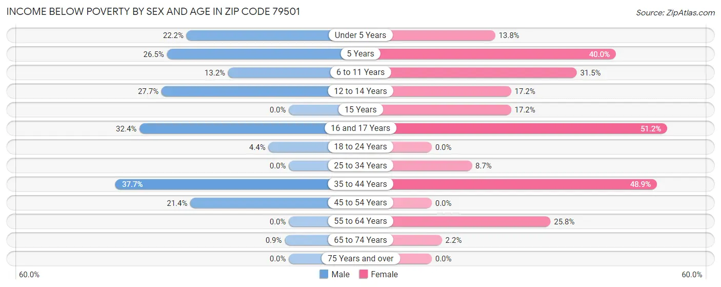 Income Below Poverty by Sex and Age in Zip Code 79501