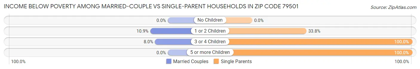 Income Below Poverty Among Married-Couple vs Single-Parent Households in Zip Code 79501