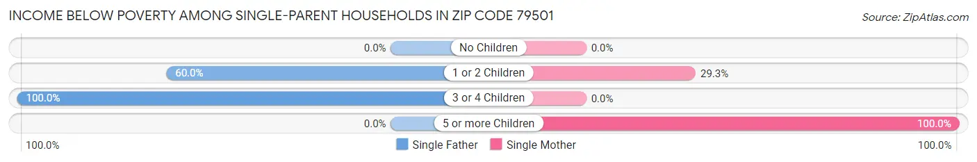 Income Below Poverty Among Single-Parent Households in Zip Code 79501