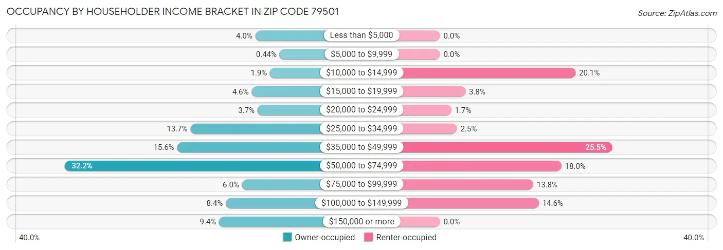 Occupancy by Householder Income Bracket in Zip Code 79501