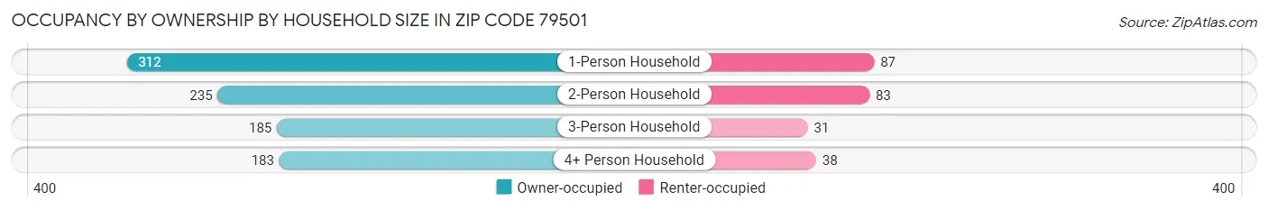 Occupancy by Ownership by Household Size in Zip Code 79501