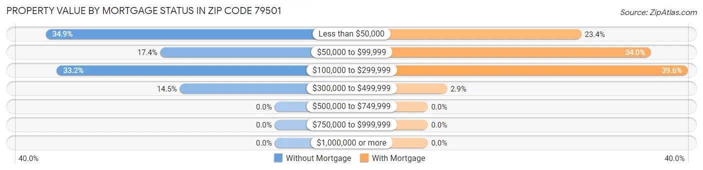 Property Value by Mortgage Status in Zip Code 79501