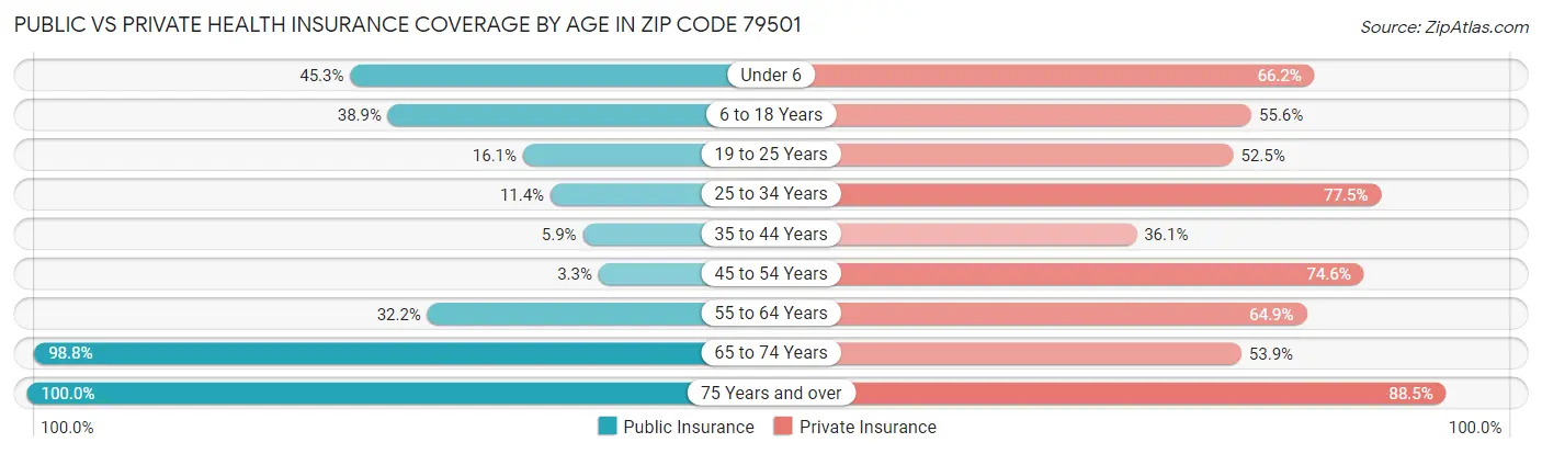 Public vs Private Health Insurance Coverage by Age in Zip Code 79501