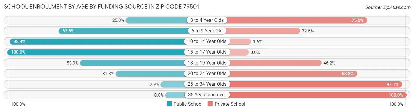 School Enrollment by Age by Funding Source in Zip Code 79501