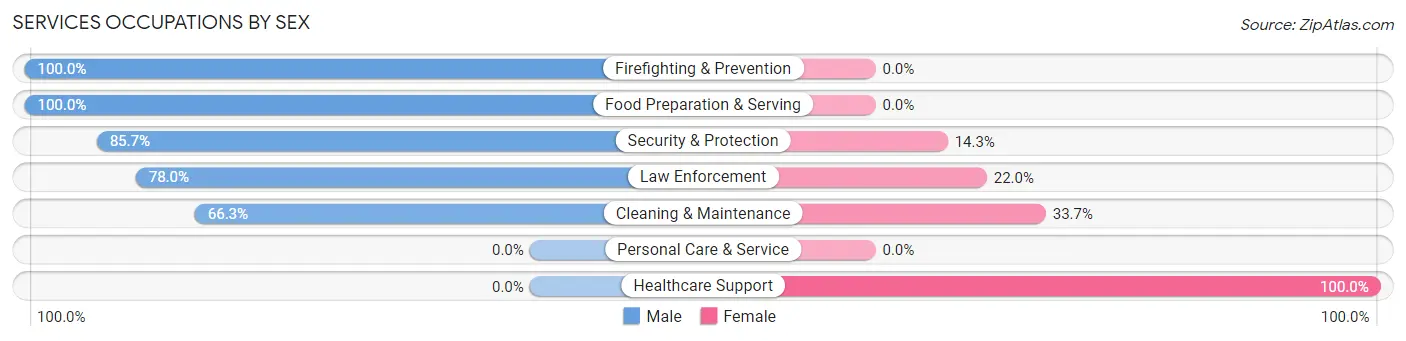 Services Occupations by Sex in Zip Code 79501