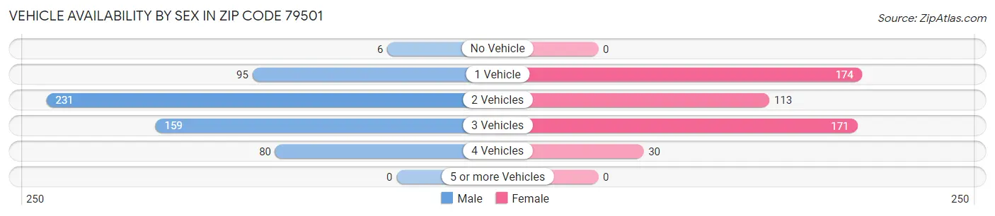 Vehicle Availability by Sex in Zip Code 79501