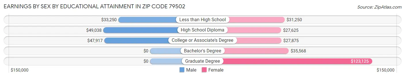 Earnings by Sex by Educational Attainment in Zip Code 79502