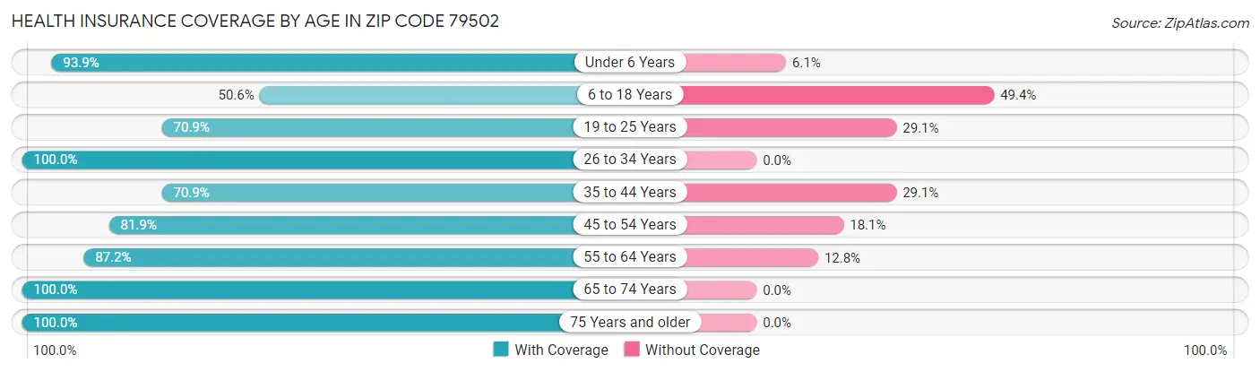Health Insurance Coverage by Age in Zip Code 79502