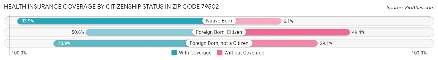 Health Insurance Coverage by Citizenship Status in Zip Code 79502