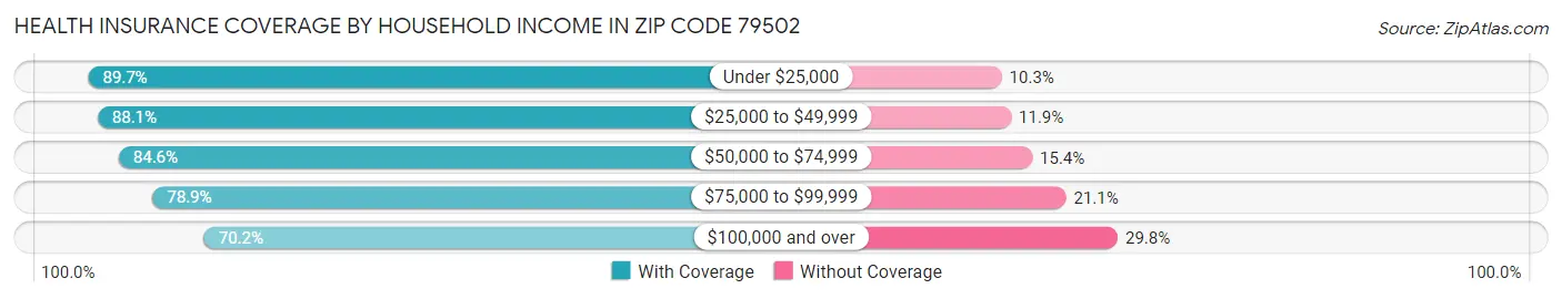 Health Insurance Coverage by Household Income in Zip Code 79502