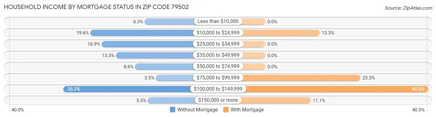 Household Income by Mortgage Status in Zip Code 79502