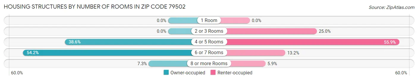 Housing Structures by Number of Rooms in Zip Code 79502