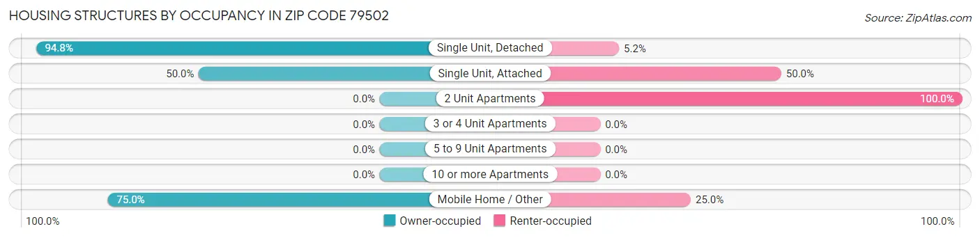 Housing Structures by Occupancy in Zip Code 79502
