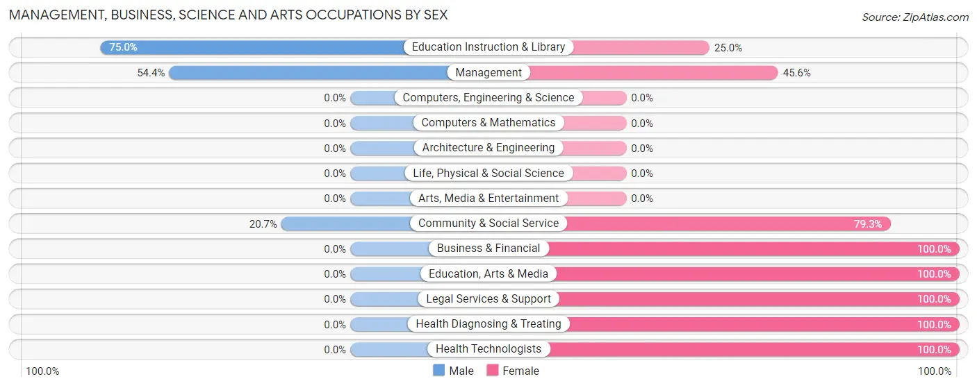 Management, Business, Science and Arts Occupations by Sex in Zip Code 79502