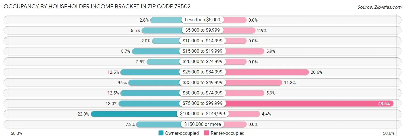 Occupancy by Householder Income Bracket in Zip Code 79502