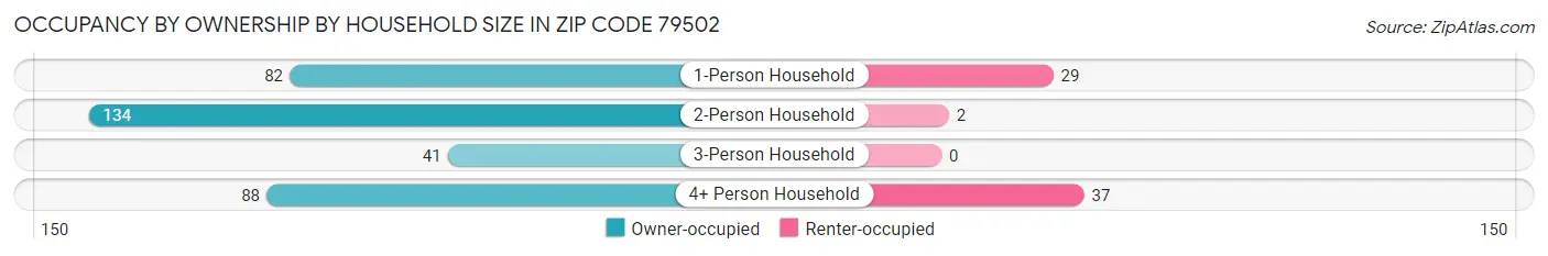 Occupancy by Ownership by Household Size in Zip Code 79502