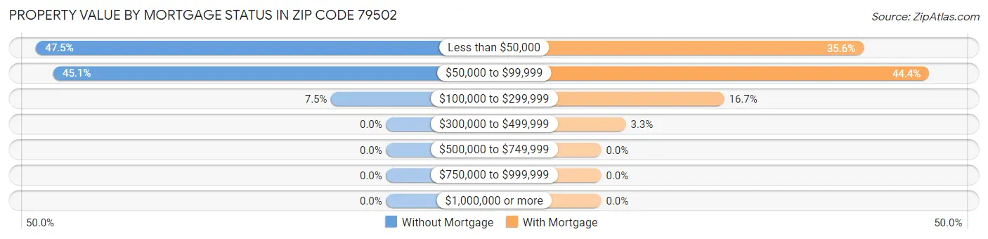 Property Value by Mortgage Status in Zip Code 79502