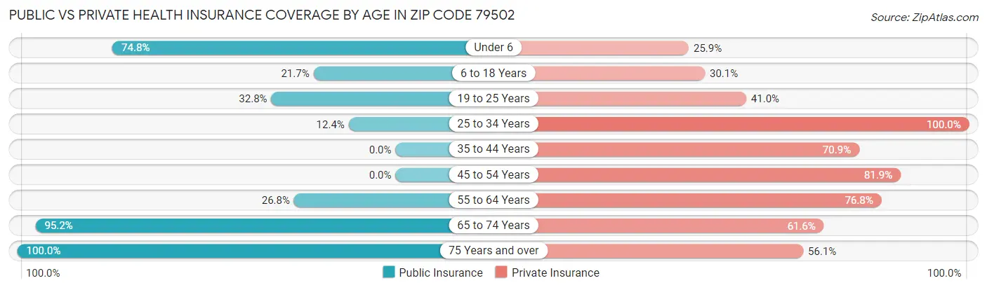 Public vs Private Health Insurance Coverage by Age in Zip Code 79502