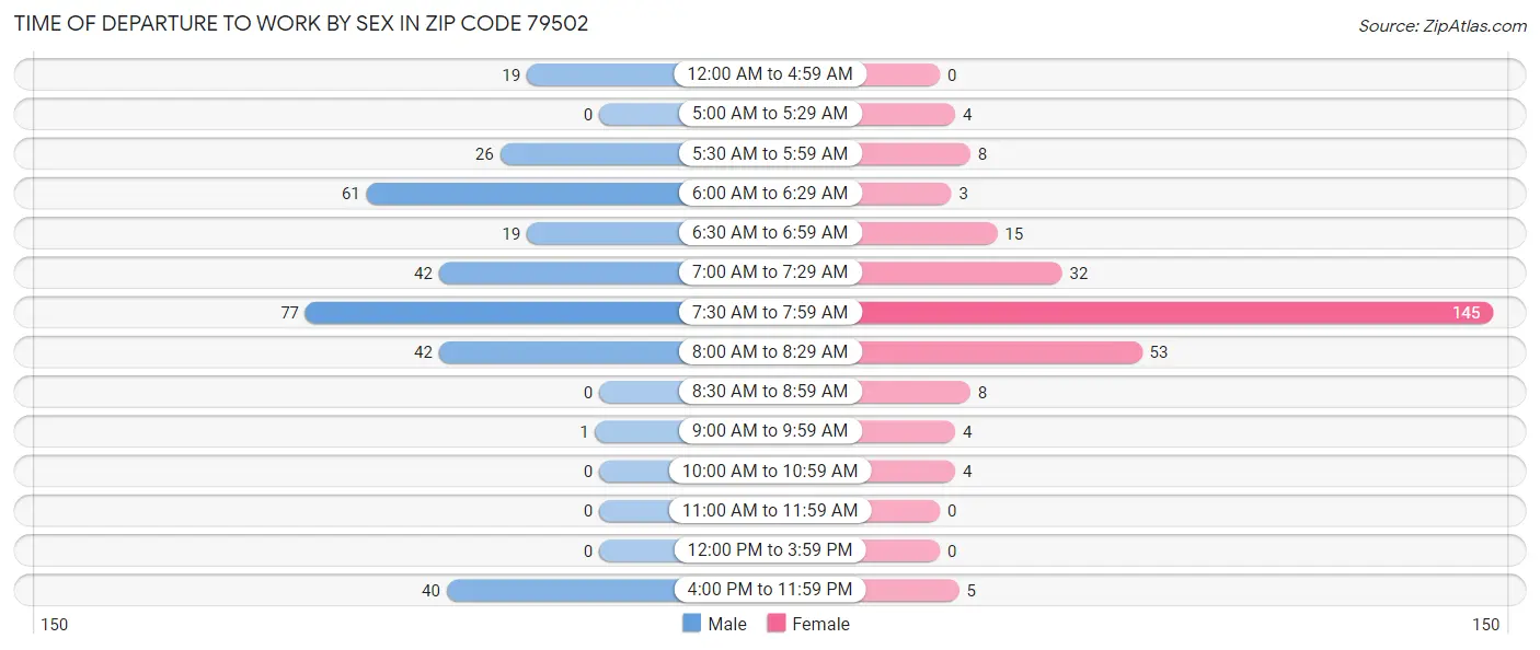 Time of Departure to Work by Sex in Zip Code 79502