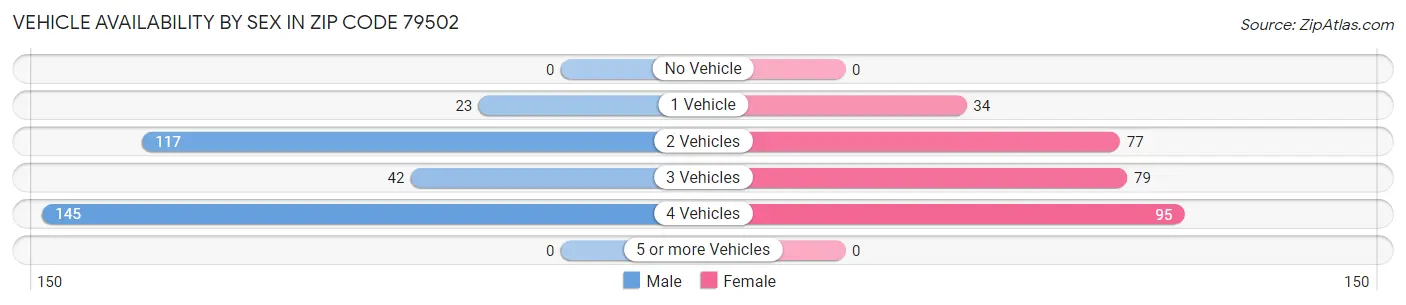 Vehicle Availability by Sex in Zip Code 79502