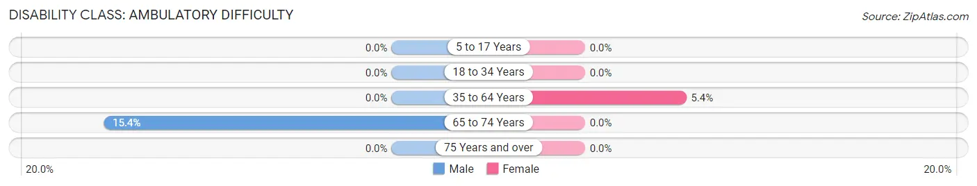 Disability in Zip Code 79503: <span>Ambulatory Difficulty</span>