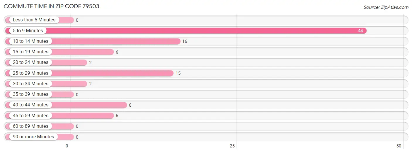 Commute Time in Zip Code 79503