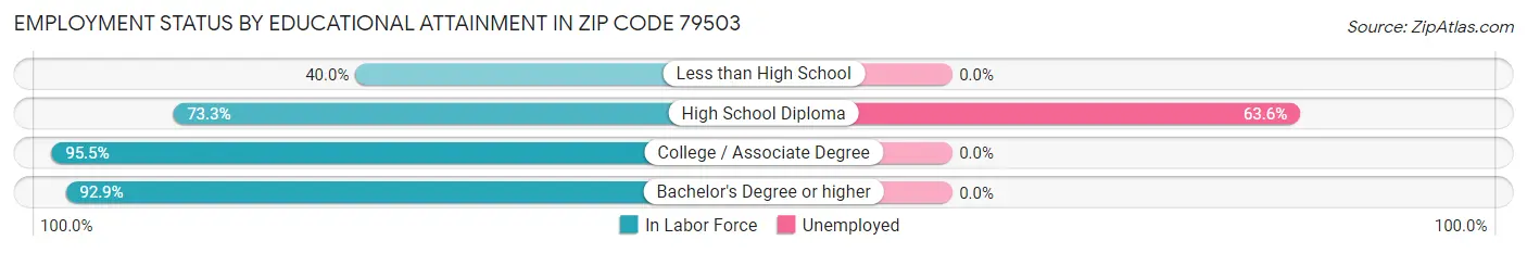 Employment Status by Educational Attainment in Zip Code 79503