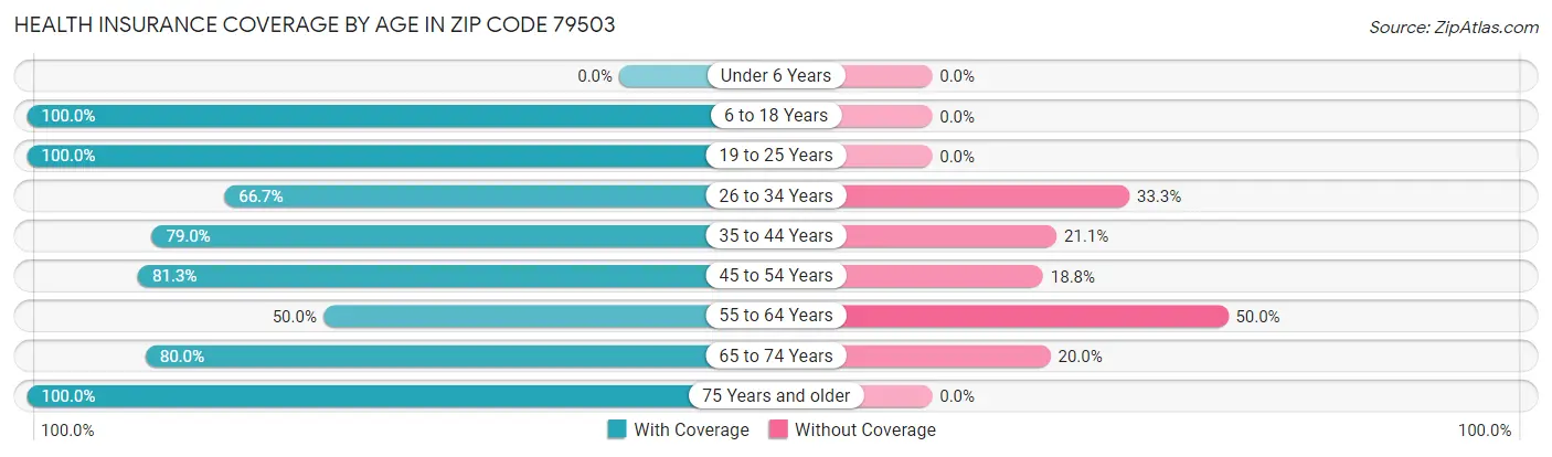 Health Insurance Coverage by Age in Zip Code 79503