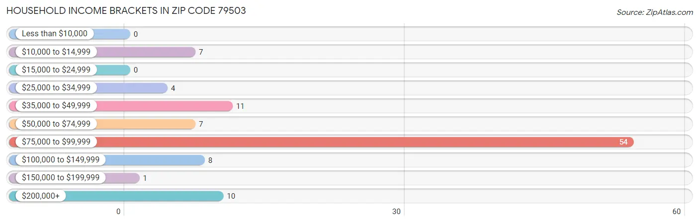 Household Income Brackets in Zip Code 79503