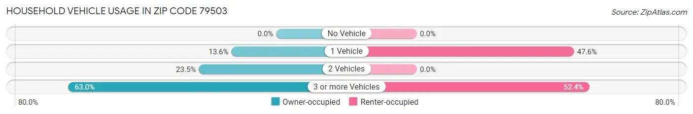 Household Vehicle Usage in Zip Code 79503