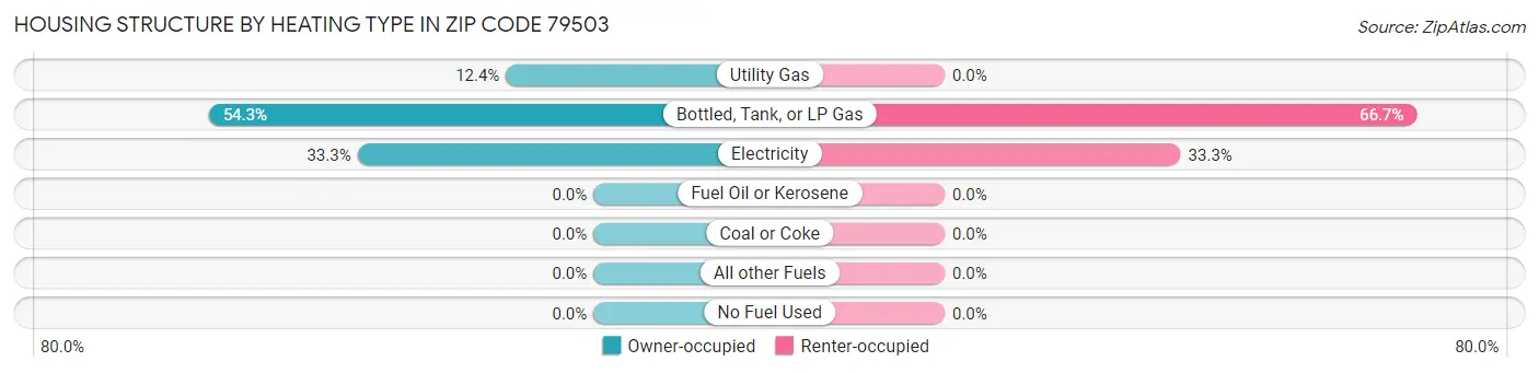 Housing Structure by Heating Type in Zip Code 79503