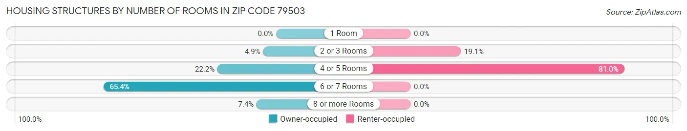 Housing Structures by Number of Rooms in Zip Code 79503