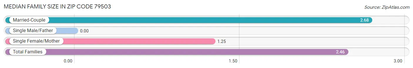 Median Family Size in Zip Code 79503