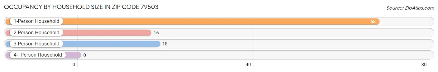 Occupancy by Household Size in Zip Code 79503