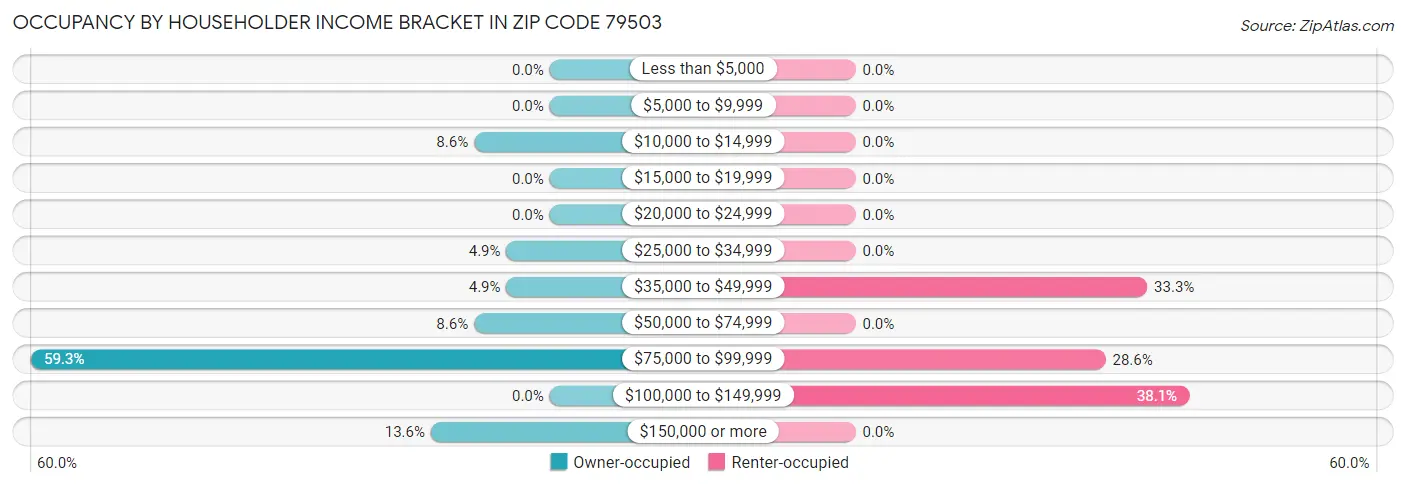 Occupancy by Householder Income Bracket in Zip Code 79503