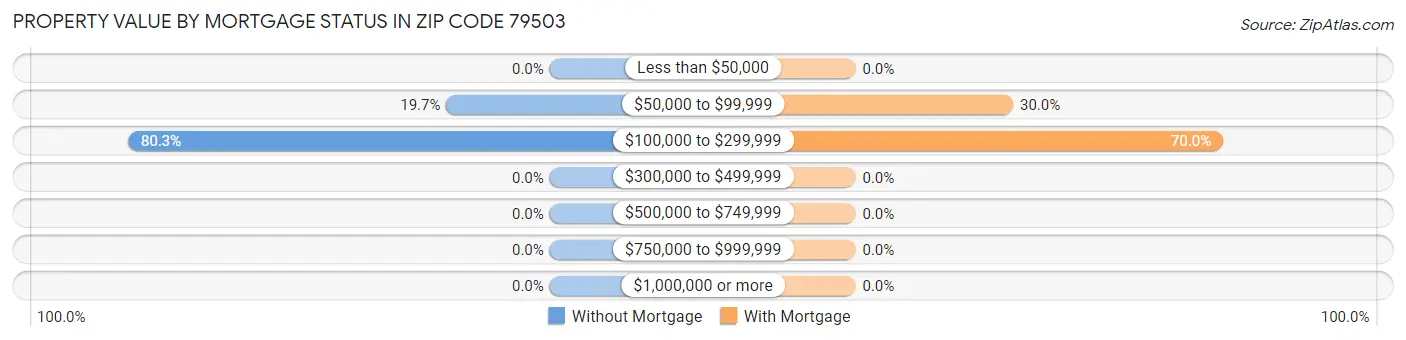 Property Value by Mortgage Status in Zip Code 79503