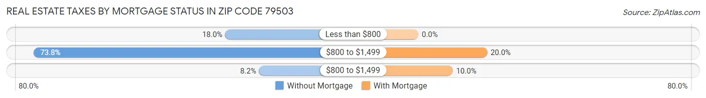 Real Estate Taxes by Mortgage Status in Zip Code 79503