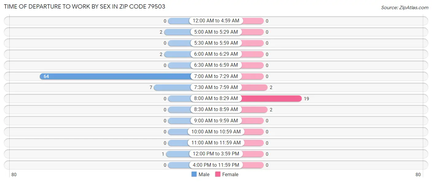 Time of Departure to Work by Sex in Zip Code 79503