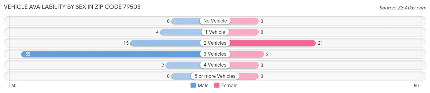 Vehicle Availability by Sex in Zip Code 79503