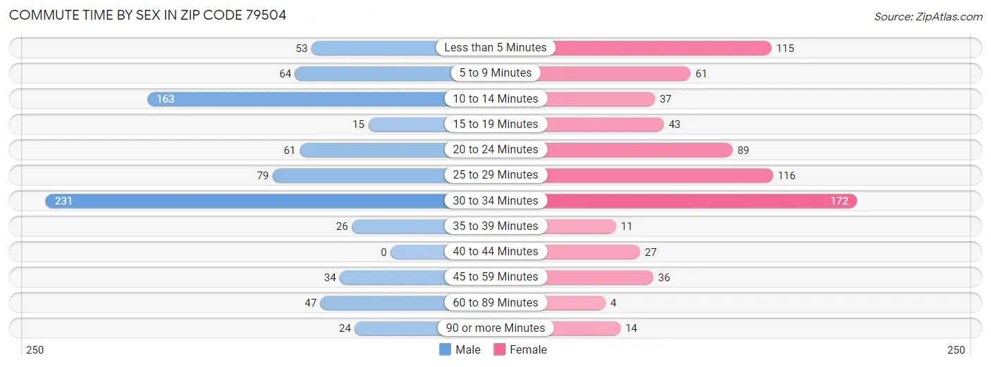 Commute Time by Sex in Zip Code 79504