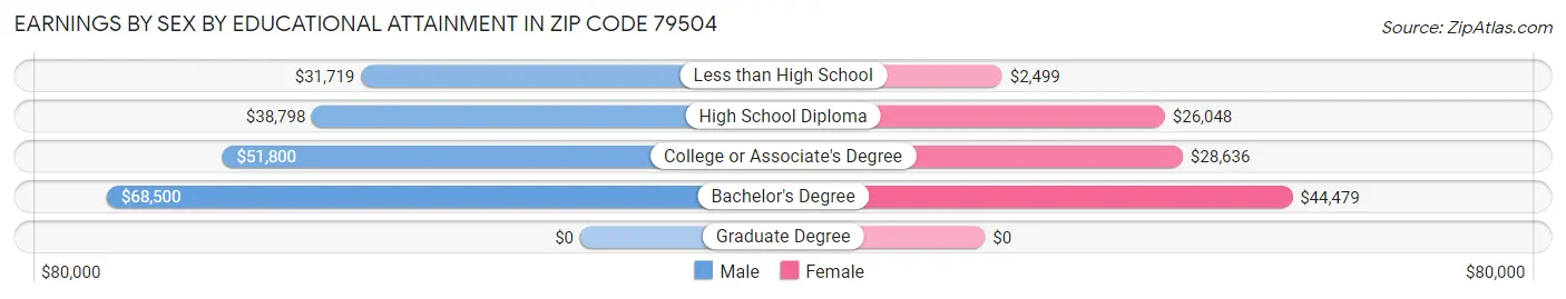 Earnings by Sex by Educational Attainment in Zip Code 79504