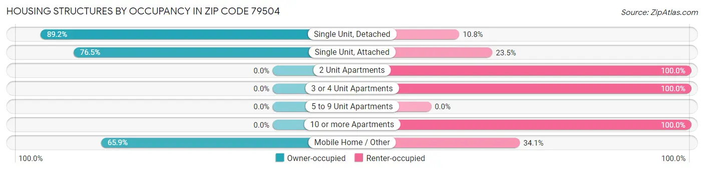 Housing Structures by Occupancy in Zip Code 79504