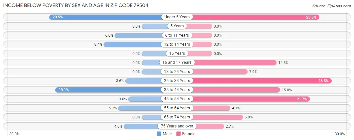 Income Below Poverty by Sex and Age in Zip Code 79504