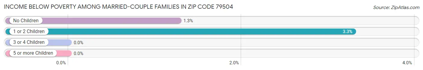 Income Below Poverty Among Married-Couple Families in Zip Code 79504