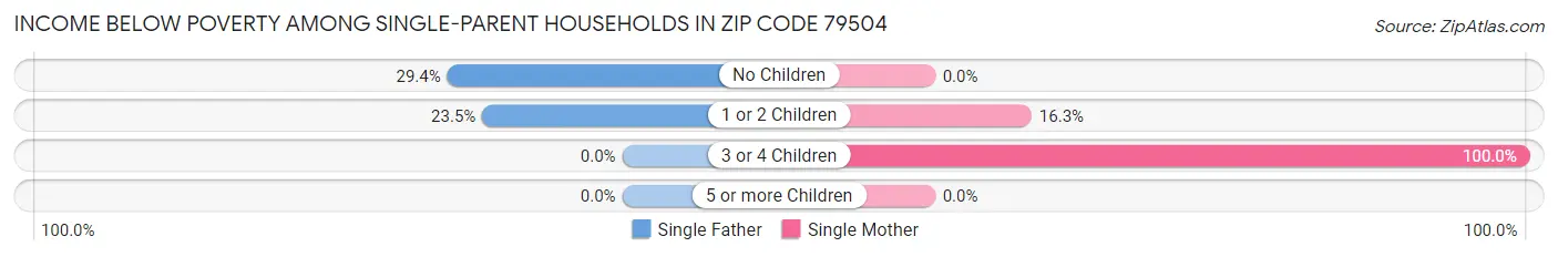 Income Below Poverty Among Single-Parent Households in Zip Code 79504