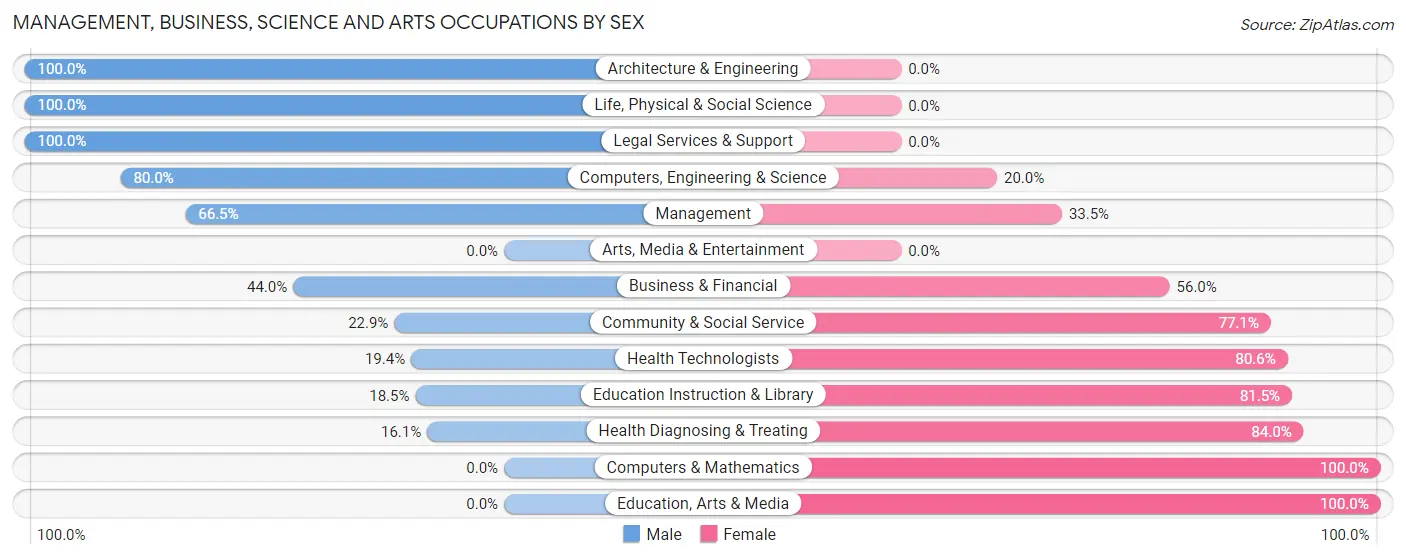 Management, Business, Science and Arts Occupations by Sex in Zip Code 79504
