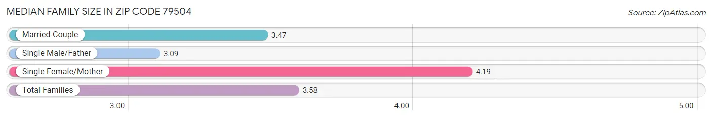 Median Family Size in Zip Code 79504