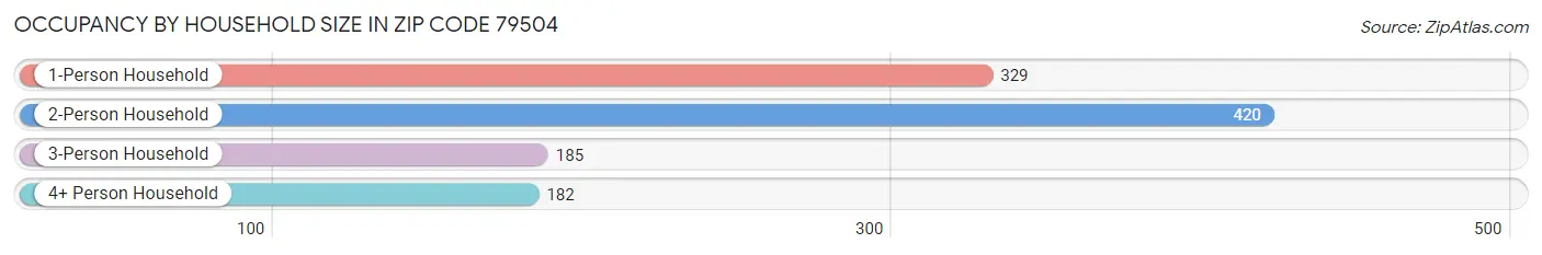 Occupancy by Household Size in Zip Code 79504