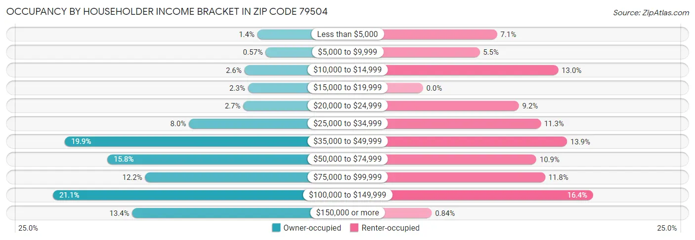 Occupancy by Householder Income Bracket in Zip Code 79504